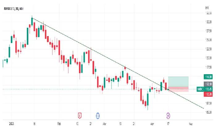 NSE: NMDC