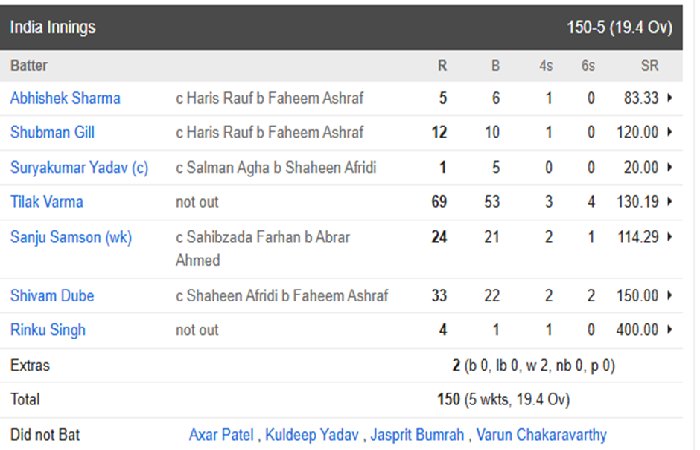 India Inning Scorecard