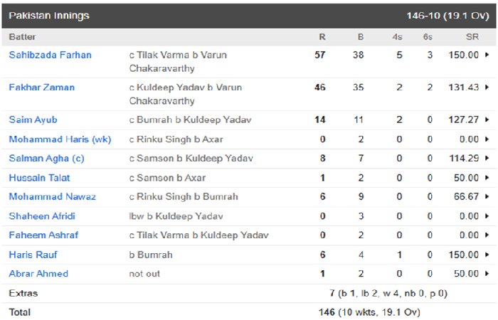 Pakistan Inning Scorecard